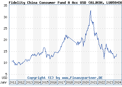 Chart: Fidelity China Consumer Fund A Acc USD) | LU0594300179